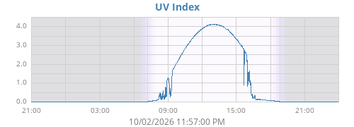 dayUV