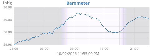 daybarometer
