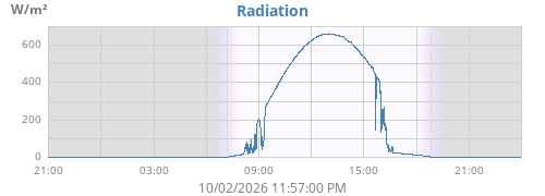 dayradiation