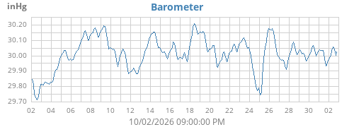 monthbarometer