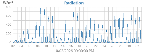 monthradiation