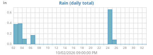 monthrain