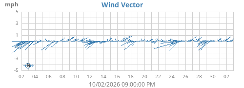 monthwindvec