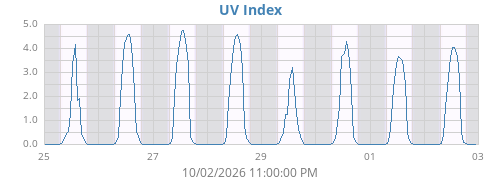 weekUV