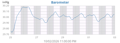 weekbarometer