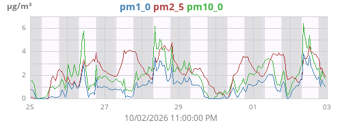 weekpm