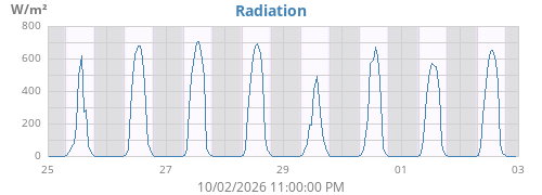 weekradiation