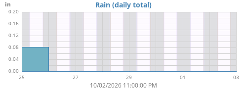 weekrain