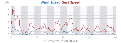 weekwind
