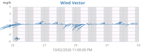 weekwindvec
