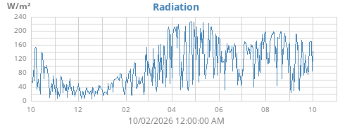 yearradiation
