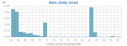 monthrain
