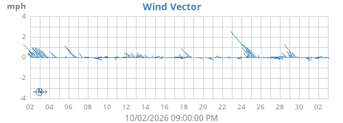 monthwindvec