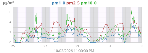 weekpm