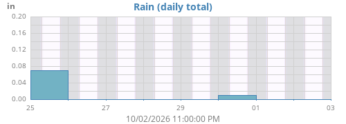 weekrain