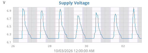 weekvolt