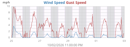 weekwind