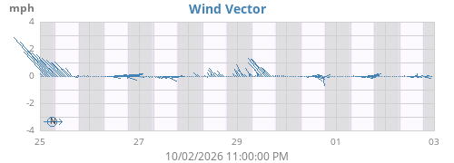 weekwindvec
